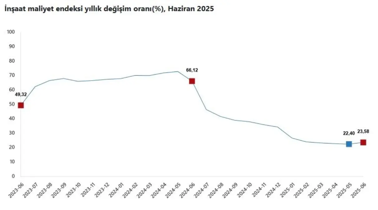 İnşaat Maliyetleri Yükselmeye Devam Ediyor