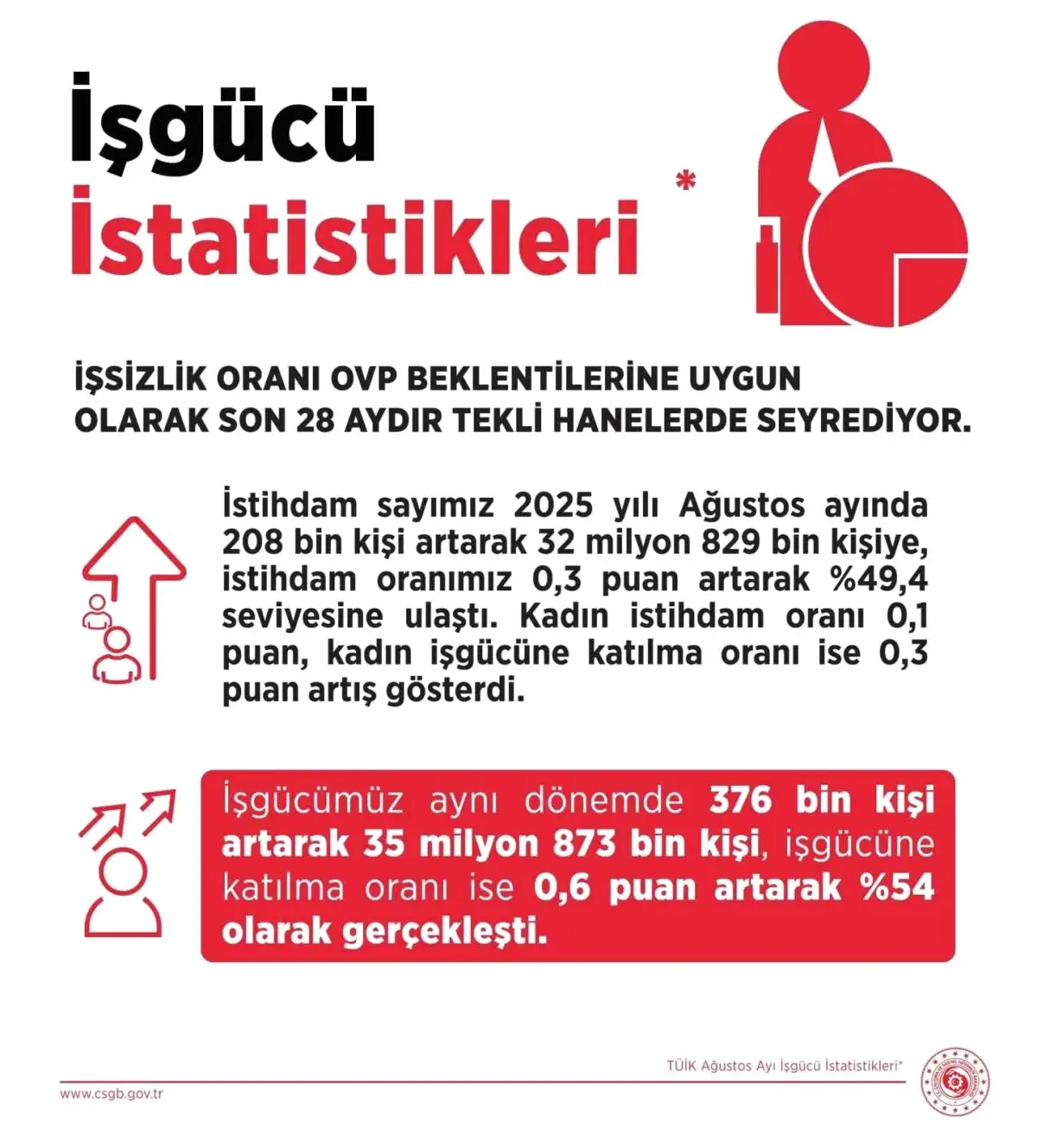 İşsizlik Oranı Yüzde 8,5'e Düştü