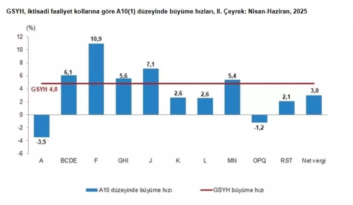 Türkiye Ekonomisi 2025 Yılı 2. Çeyrekte %4,8 Büyüdü