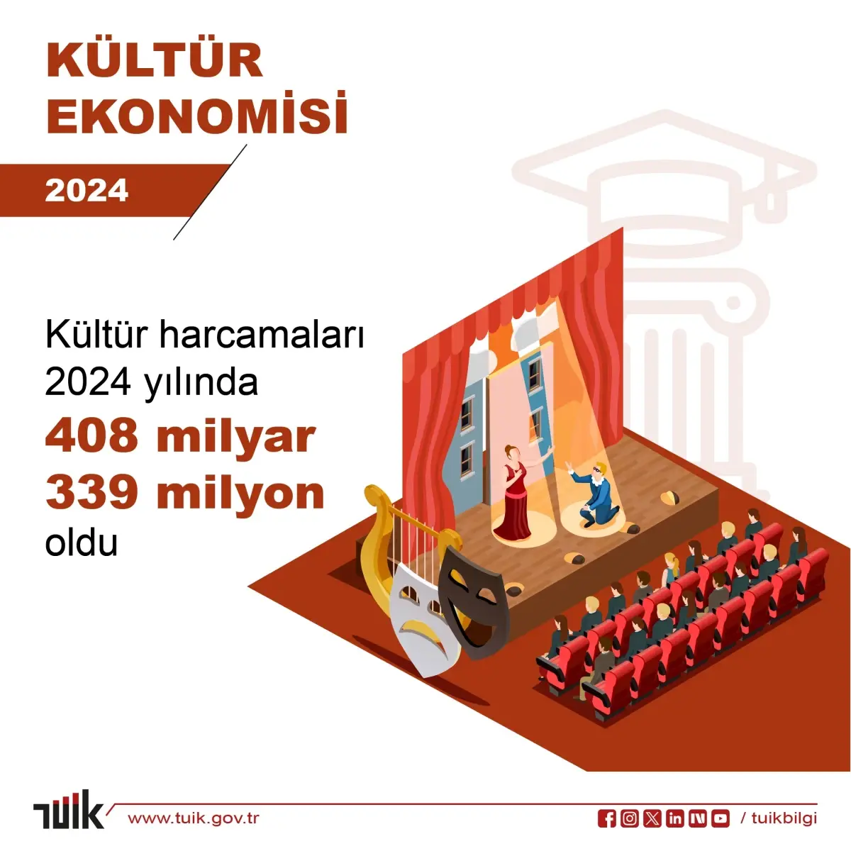 2024 Yılında Türkiye'de Kültür Harcamaları %83,3 Artış Gösterdi