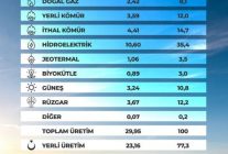Martta 19,46 milyar kilovatsaat yenilenebilir kaynaklı elektrik üretimi