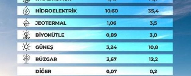 Martta 19,46 milyar kilovatsaat yenilenebilir kaynaklı elektrik üretimi