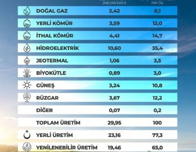 Martta 19,46 milyar kilovatsaat yenilenebilir kaynaklı elektrik üretimi