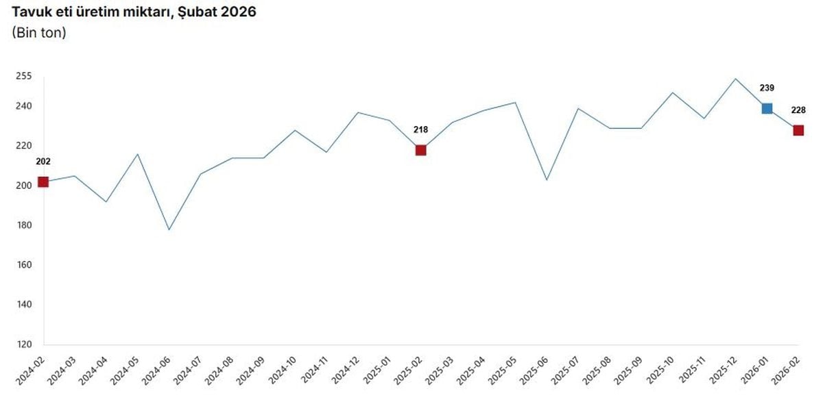 TÜİK: Aylık yumurta, tavuk eti ve içme sütü üretimi azaldı