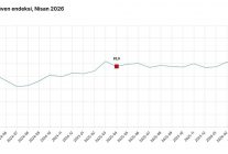 TÜİK: Tüketici güven endeksi yüzde 0,5 arttı