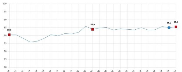 TÜİK: Tüketici güven endeksi yüzde 0,5 arttı