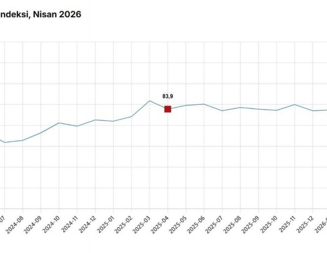 TÜİK: Tüketici güven endeksi yüzde 0,5 arttı