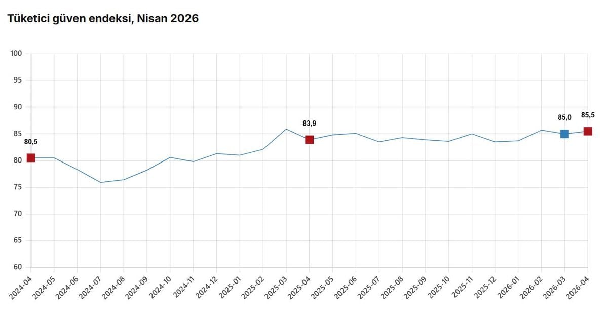 TÜİK: Tüketici güven endeksi yüzde 0,5 arttı