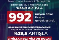 Savunma sanayii mayıs ayında ihracatını yüzde 33,9 artırdı