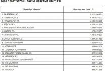 Süper Lig'de 2026-2027 sezonu harcama limitleri açıklandı