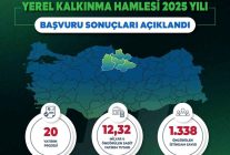 Yerel Kalkınma Hamlesi ile Orta Karadeniz'de 12,32 milyar TL'lik yatırım ve 1338 yeni istihdam